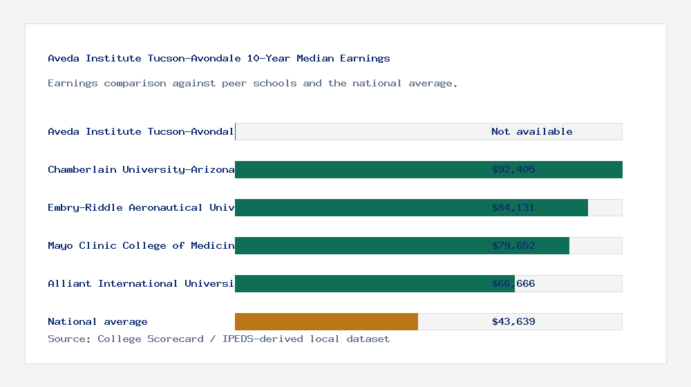 Aveda Institute Tucson-Avondale earnings comparison bar chart - Not available median 10-year earnings compared with peer schools and the national average
