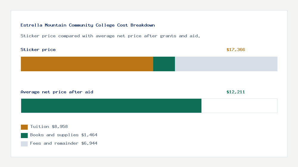 Estrella Mountain Community College cost of attendance breakdown - $8,958 tuition vs $12,211 average net price after financial aid