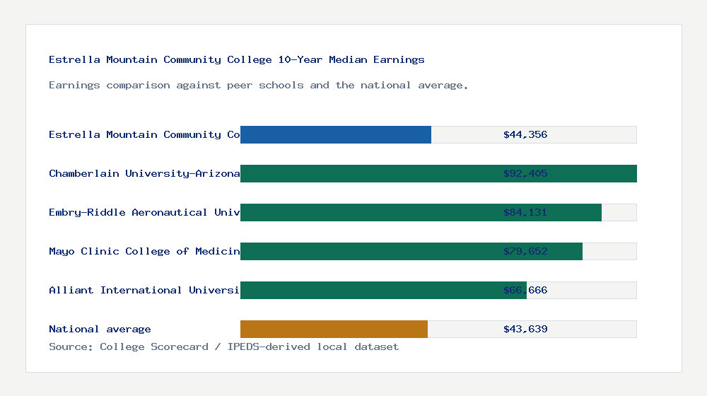 Estrella Mountain Community College earnings comparison bar chart - $44,356 median 10-year earnings compared with peer schools and the national average