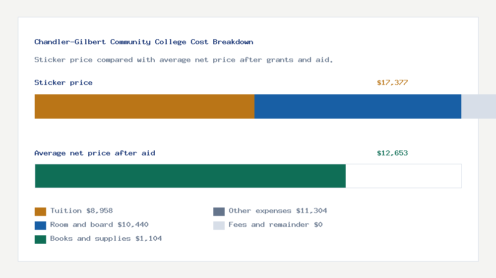 Chandler-Gilbert Community College cost of attendance breakdown - $8,958 tuition vs $12,653 average net price after financial aid