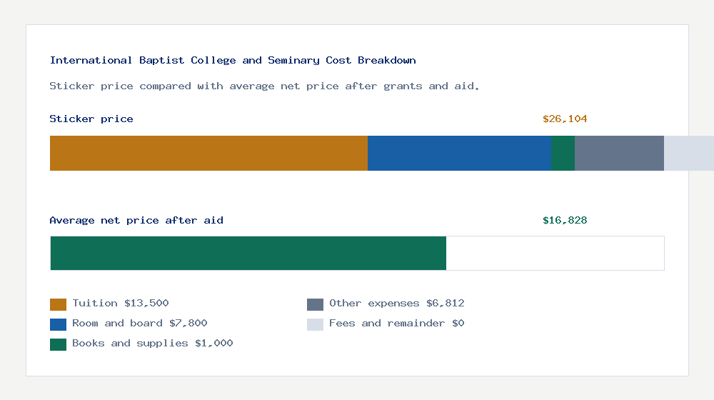 International Baptist College and Seminary cost of attendance breakdown - $13,500 tuition vs $16,828 average net price after financial aid