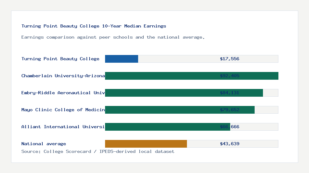Turning Point Beauty College earnings comparison bar chart - $17,556 median 10-year earnings compared with peer schools and the national average