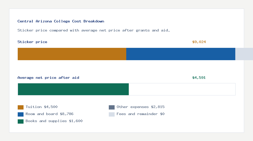Central Arizona College cost of attendance breakdown - $4,500 tuition vs $4,591 average net price after financial aid