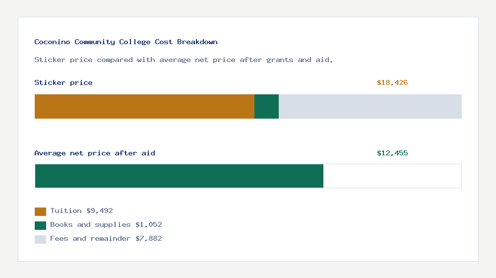 Coconino Community College cost of attendance breakdown - $9,492 tuition vs $12,455 average net price after financial aid