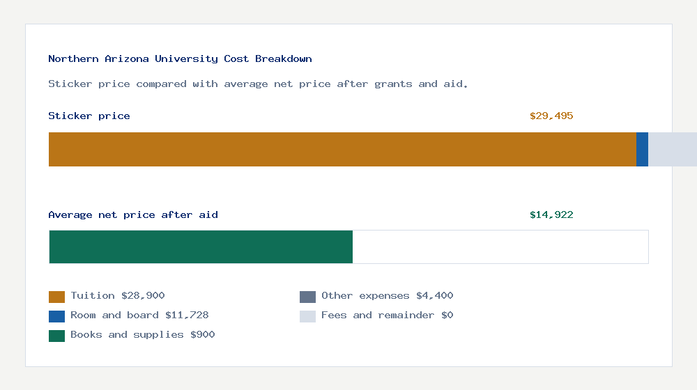 Northern Arizona University cost of attendance breakdown - $28,900 tuition vs $14,922 average net price after financial aid