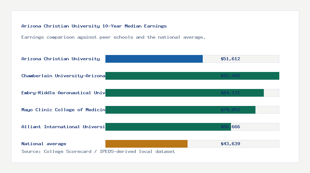 Arizona Christian University earnings comparison bar chart - $51,612 median 10-year earnings compared with peer schools and the national average