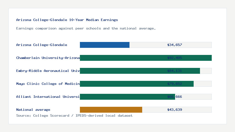 Arizona College-Glendale earnings comparison bar chart - $34,657 median 10-year earnings compared with peer schools and the national average