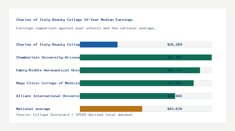 Charles of Italy Beauty College earnings comparison bar chart - $26,269 median 10-year earnings compared with peer schools and the national average