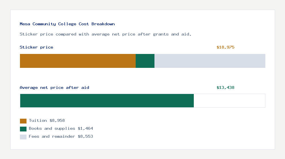 Mesa Community College cost of attendance breakdown - $8,958 tuition vs $13,438 average net price after financial aid