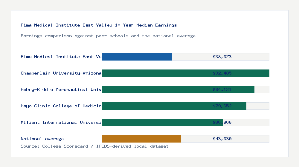 Pima Medical Institute-East Valley earnings comparison bar chart - $38,673 median 10-year earnings compared with peer schools and the national average