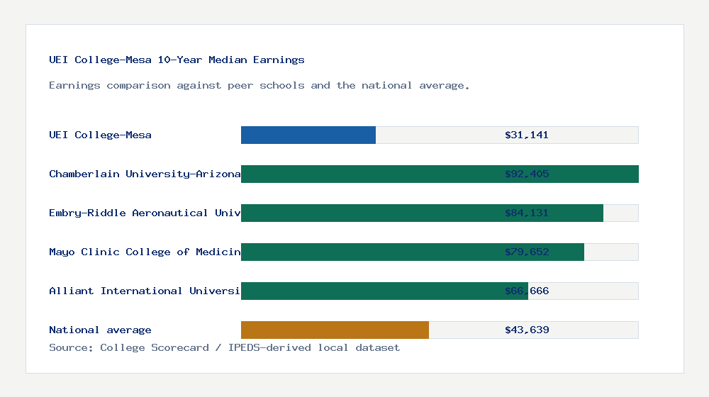 UEI College-Mesa earnings comparison bar chart - $31,141 median 10-year earnings compared with peer schools and the national average