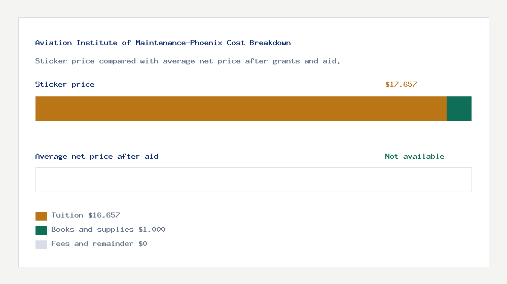 Aviation Institute of Maintenance-Phoenix cost of attendance breakdown - $16,657 tuition vs Not available average net price after financial aid