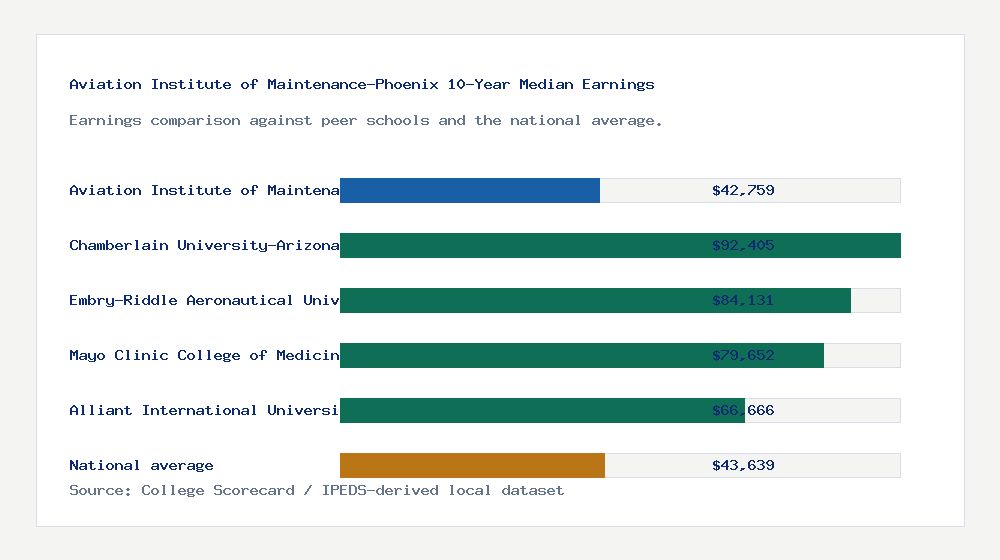 Aviation Institute of Maintenance-Phoenix earnings comparison bar chart - $42,759 median 10-year earnings compared with peer schools and the national average