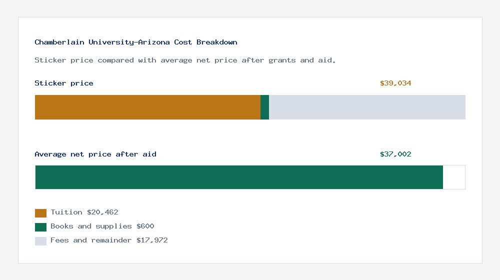 Chamberlain University-Arizona cost of attendance breakdown - $20,462 tuition vs $37,002 average net price after financial aid