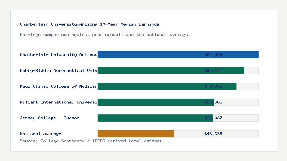 Chamberlain University-Arizona earnings comparison bar chart - $92,405 median 10-year earnings compared with peer schools and the national average