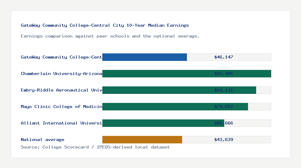 GateWay Community College-Central City earnings comparison bar chart - $46,147 median 10-year earnings compared with peer schools and the national average