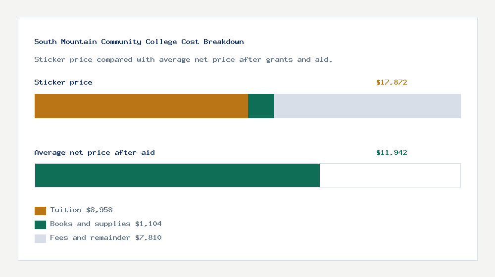 South Mountain Community College cost of attendance breakdown - $8,958 tuition vs $11,942 average net price after financial aid