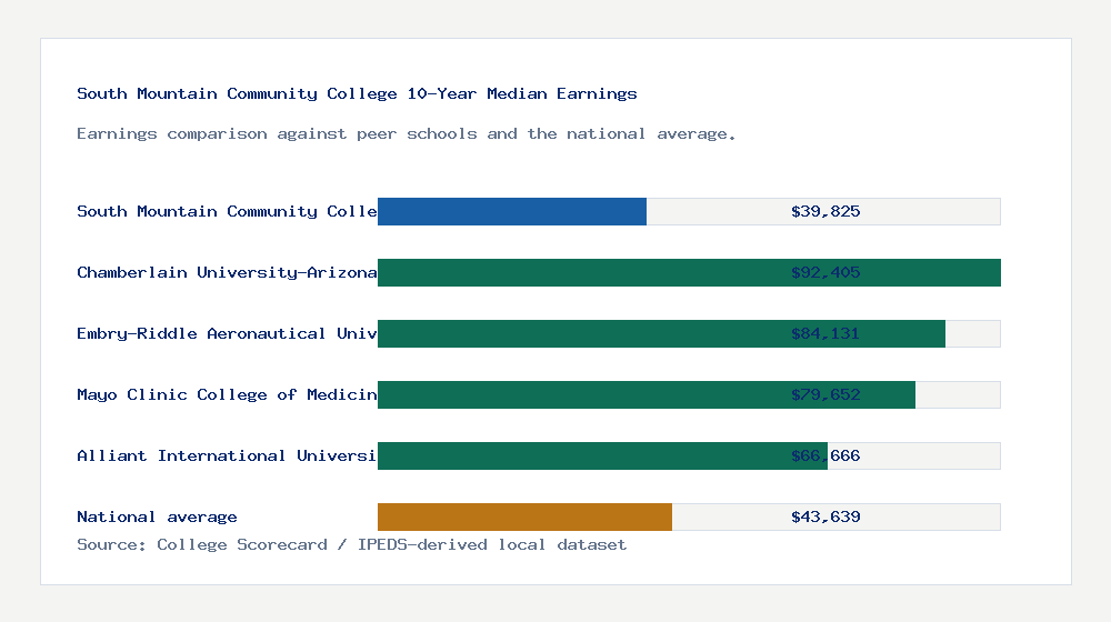 South Mountain Community College earnings comparison bar chart - $39,825 median 10-year earnings compared with peer schools and the national average