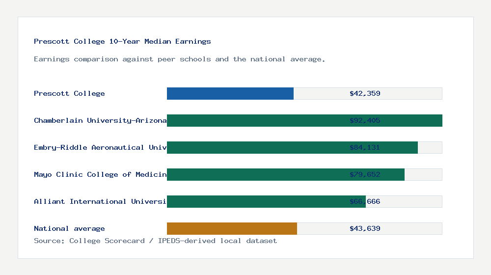 Prescott College earnings comparison bar chart - $42,359 median 10-year earnings compared with peer schools and the national average