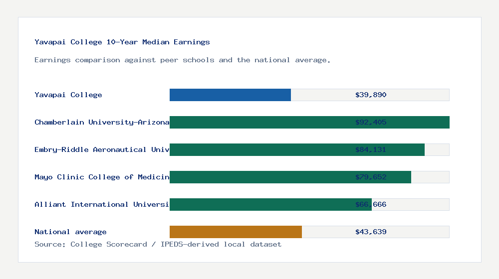 Yavapai College earnings comparison bar chart - $39,890 median 10-year earnings compared with peer schools and the national average