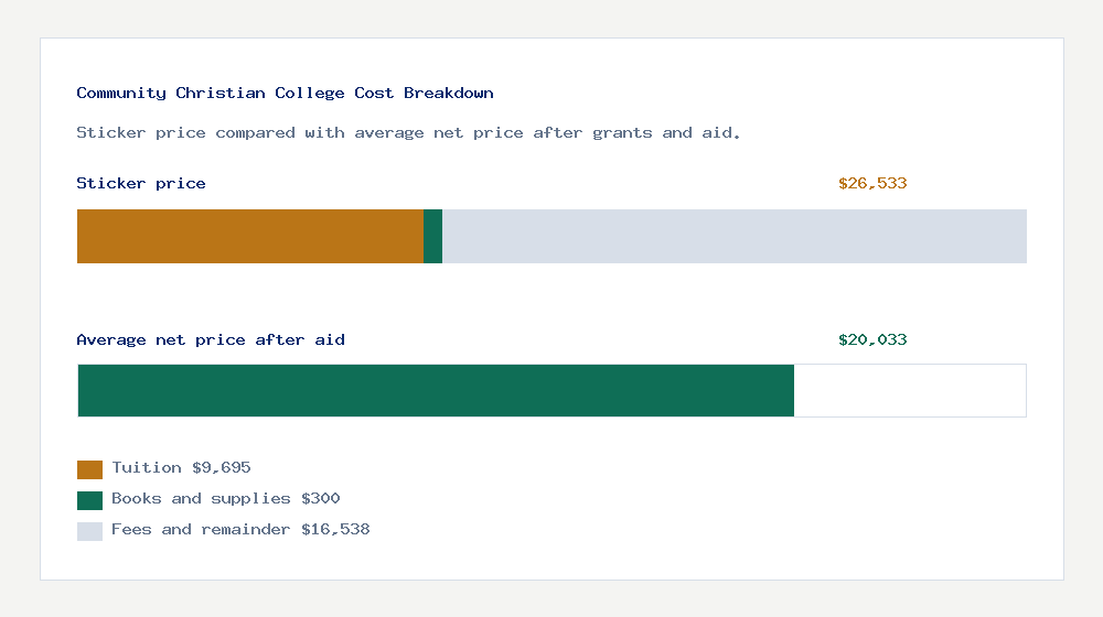 Community Christian College cost of attendance breakdown - $9,695 tuition vs $20,033 average net price after financial aid