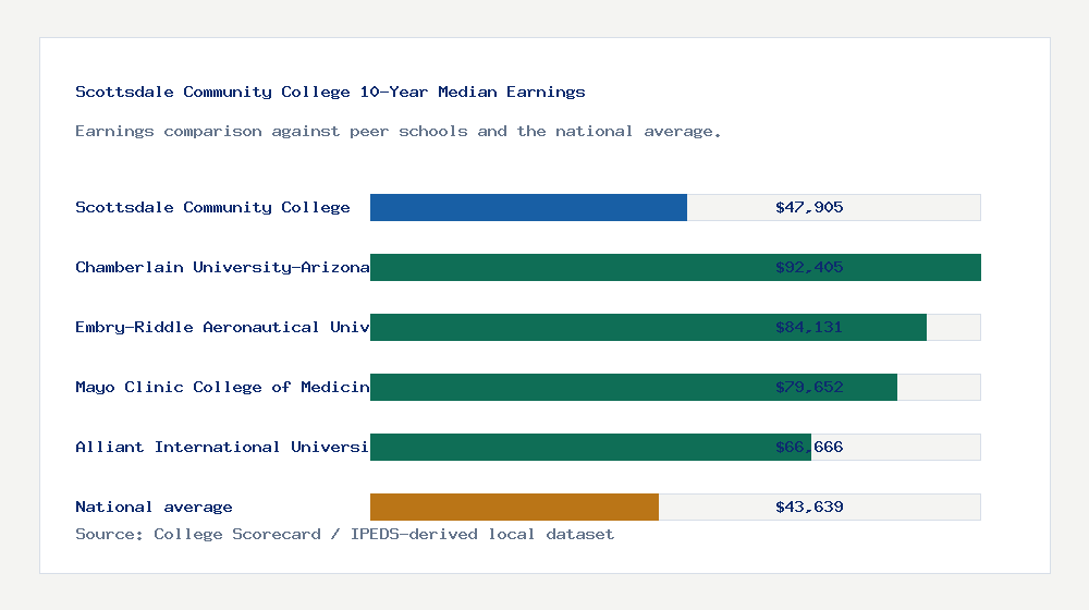 Scottsdale Community College earnings comparison bar chart - $47,905 median 10-year earnings compared with peer schools and the national average
