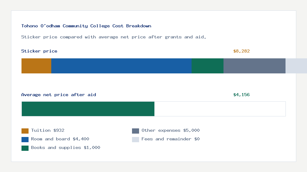 Tohono O'odham Community College cost of attendance breakdown - $932 tuition vs $4,156 average net price after financial aid