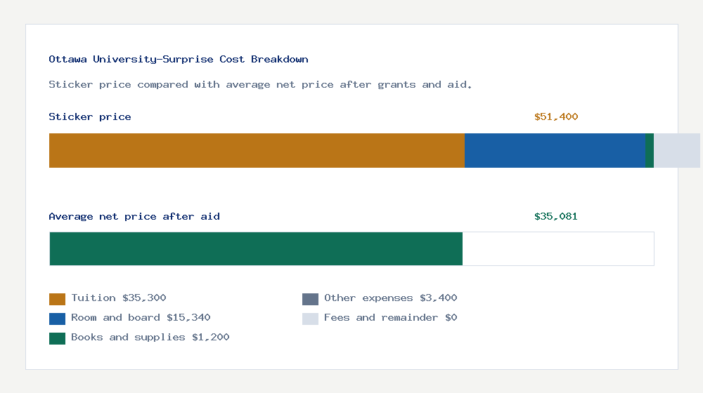 Ottawa University-Surprise cost of attendance breakdown - $35,300 tuition vs $35,081 average net price after financial aid
