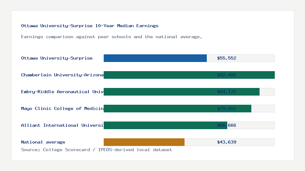 Ottawa University-Surprise earnings comparison bar chart - $55,552 median 10-year earnings compared with peer schools and the national average