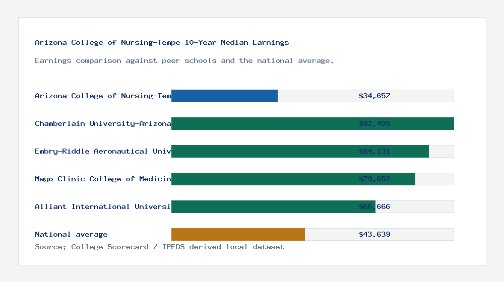 Arizona College of Nursing-Tempe earnings comparison bar chart - $34,657 median 10-year earnings compared with peer schools and the national average