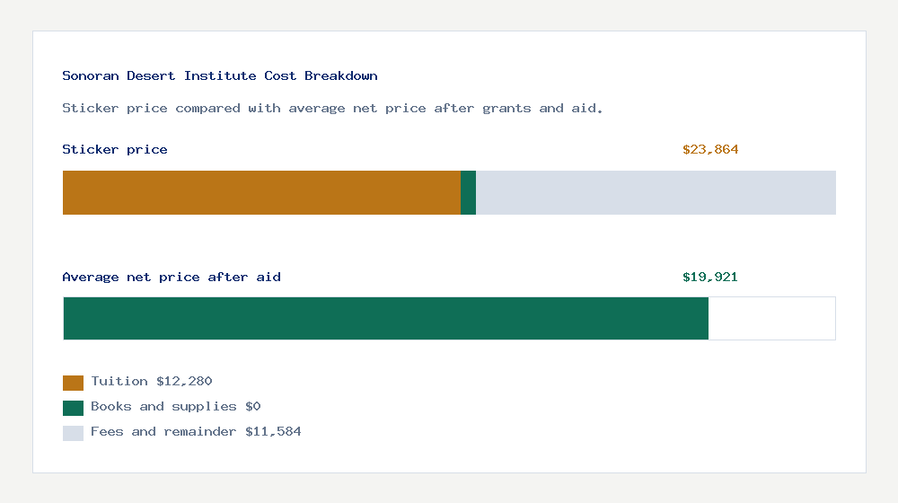 Sonoran Desert Institute cost of attendance breakdown - $12,280 tuition vs $19,921 average net price after financial aid
