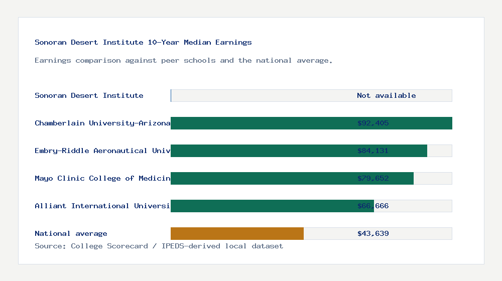 Sonoran Desert Institute earnings comparison bar chart - Not available median 10-year earnings compared with peer schools and the national average