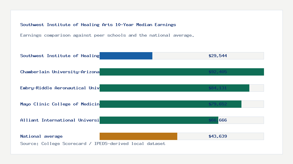 Southwest Institute of Healing Arts earnings comparison bar chart - $29,544 median 10-year earnings compared with peer schools and the national average