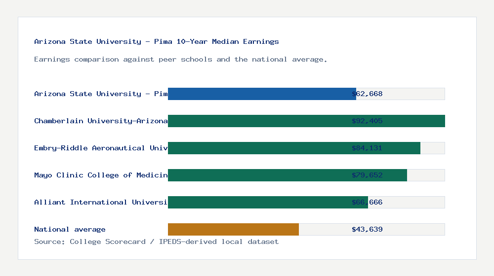 Arizona State University - Pima earnings comparison bar chart - $62,668 median 10-year earnings compared with peer schools and the national average