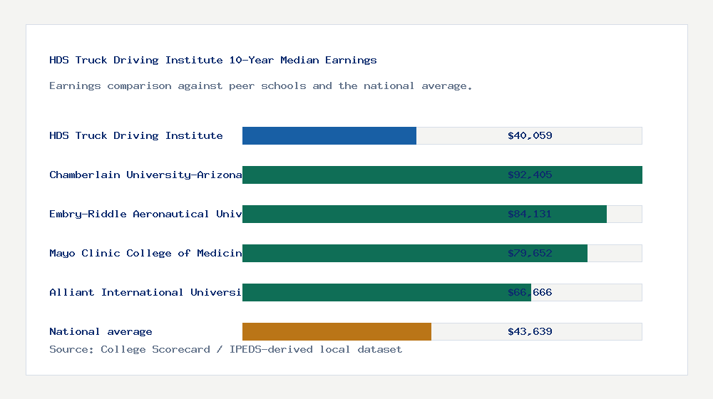 HDS Truck Driving Institute earnings comparison bar chart - $40,059 median 10-year earnings compared with peer schools and the national average