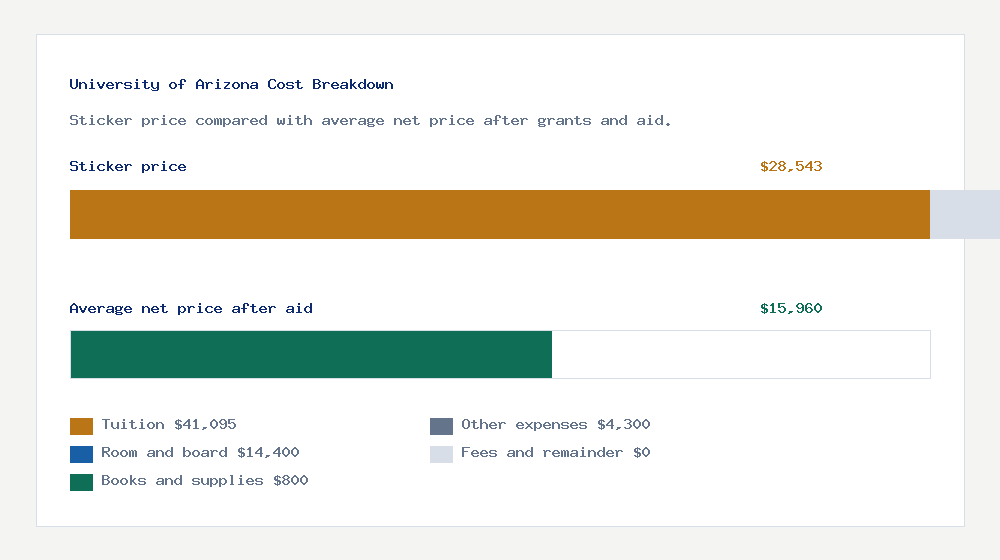 University of Arizona cost of attendance breakdown - $41,095 tuition vs $15,960 average net price after financial aid