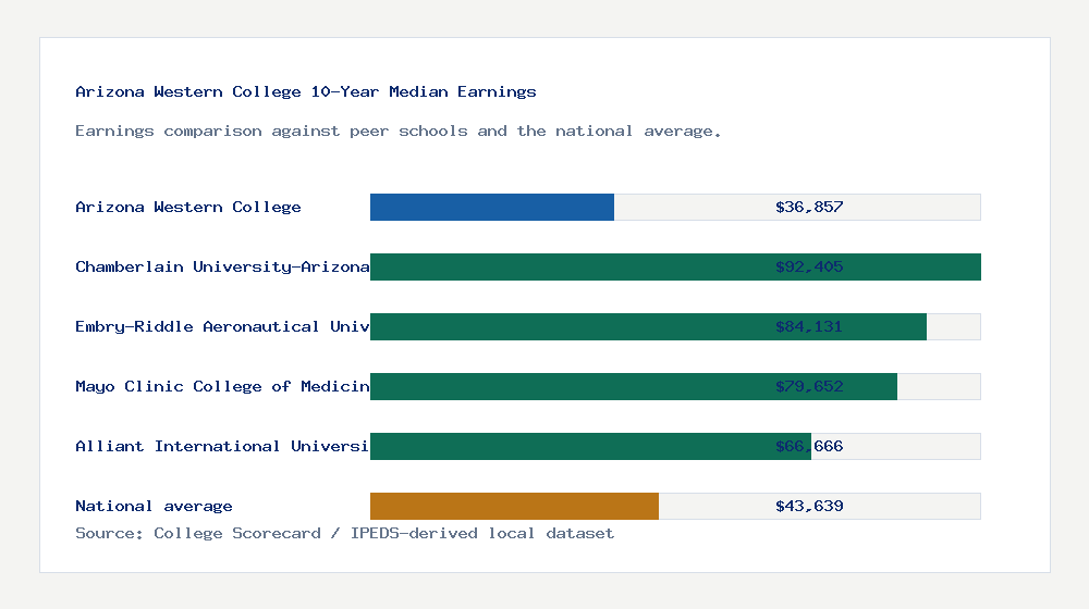 Arizona Western College earnings comparison bar chart - $36,857 median 10-year earnings compared with peer schools and the national average