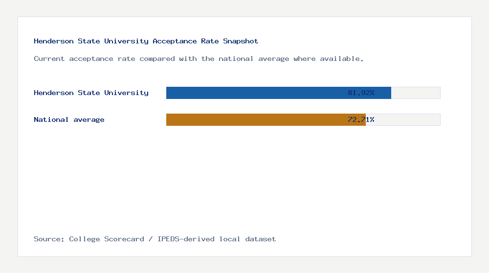 Henderson State University acceptance rate chart showing 81.92% acceptance rate compared with the national average