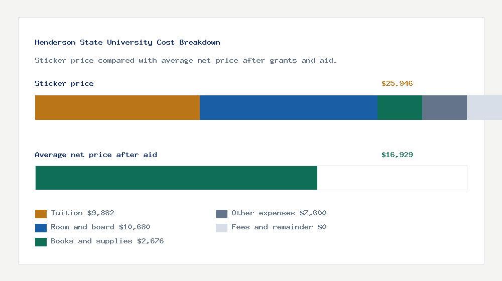 Henderson State University cost of attendance breakdown - $9,882 tuition vs $16,929 average net price after financial aid