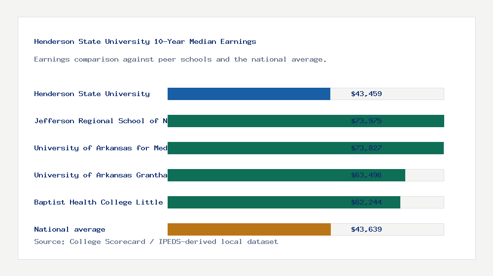 Henderson State University earnings comparison bar chart - $43,459 median 10-year earnings compared with peer schools and the national average