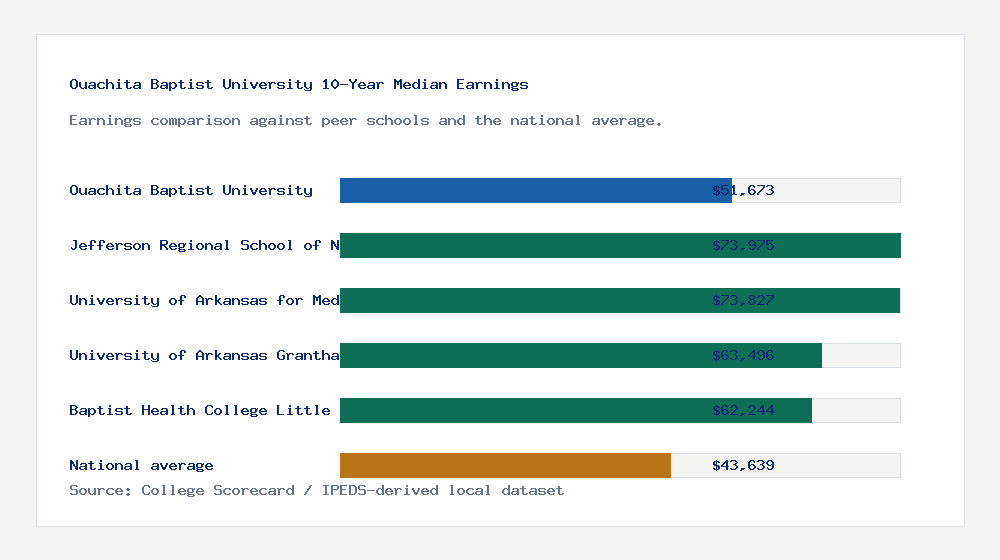 Ouachita Baptist University earnings comparison bar chart - $51,673 median 10-year earnings compared with peer schools and the national average