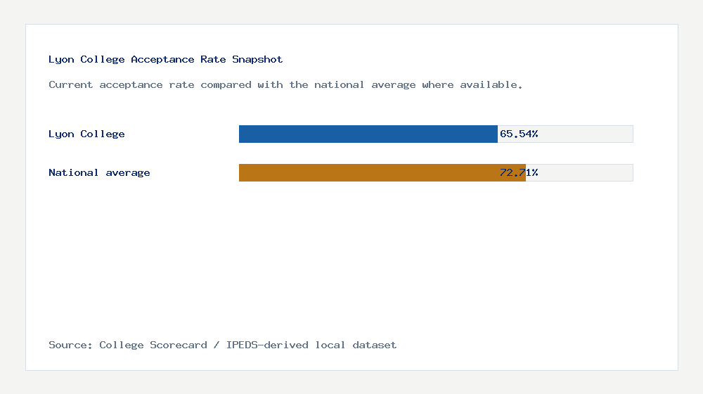 Lyon College acceptance rate chart showing 65.54% acceptance rate compared with the national average