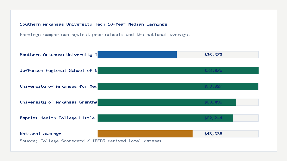 Southern Arkansas University Tech earnings comparison bar chart - $36,376 median 10-year earnings compared with peer schools and the national average