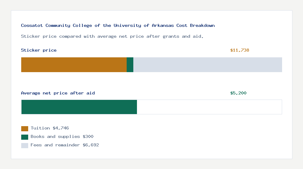 Cossatot Community College of the University of Arkansas cost of attendance breakdown - $4,746 tuition vs $5,200 average net price after financial aid