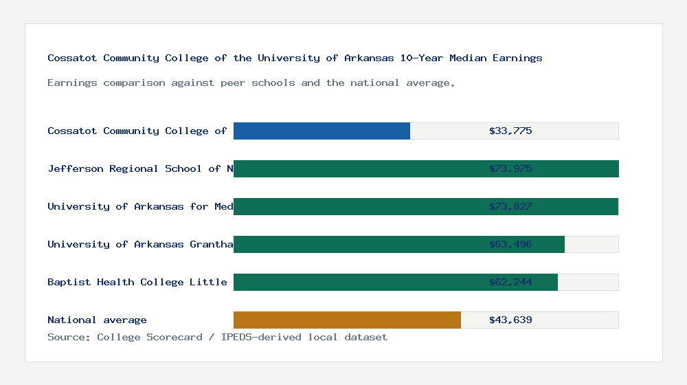 Cossatot Community College of the University of Arkansas earnings comparison bar chart - $33,775 median 10-year earnings compared with peer schools and the national average