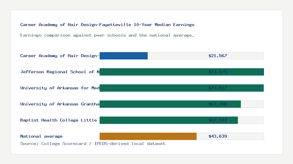 Career Academy of Hair Design-Fayetteville earnings comparison bar chart - $21,567 median 10-year earnings compared with peer schools and the national average