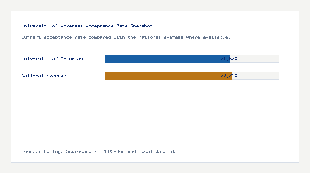 University of Arkansas acceptance rate chart showing 71.67% acceptance rate compared with the national average