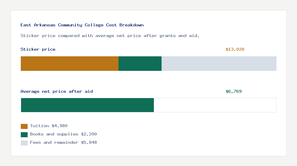 East Arkansas Community College cost of attendance breakdown - $4,980 tuition vs $6,769 average net price after financial aid