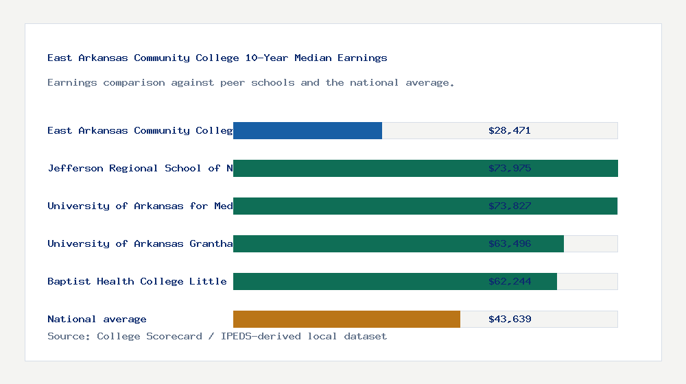 East Arkansas Community College earnings comparison bar chart - $28,471 median 10-year earnings compared with peer schools and the national average