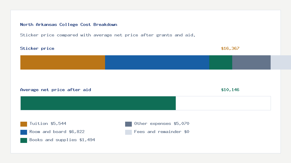 North Arkansas College cost of attendance breakdown - $5,544 tuition vs $10,146 average net price after financial aid